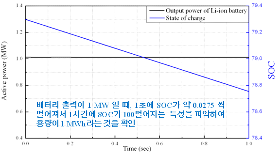 RSCAD/RTDS 내에 모델링 되어 있는 Li-ion battery의 SOC특성