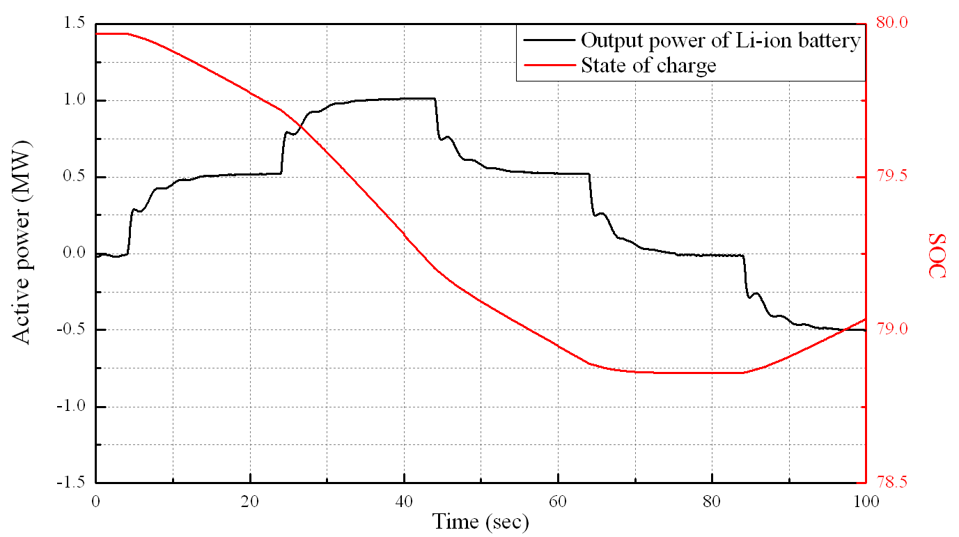 출력제어에 따른 Li-ion battery의 출력과 SOC