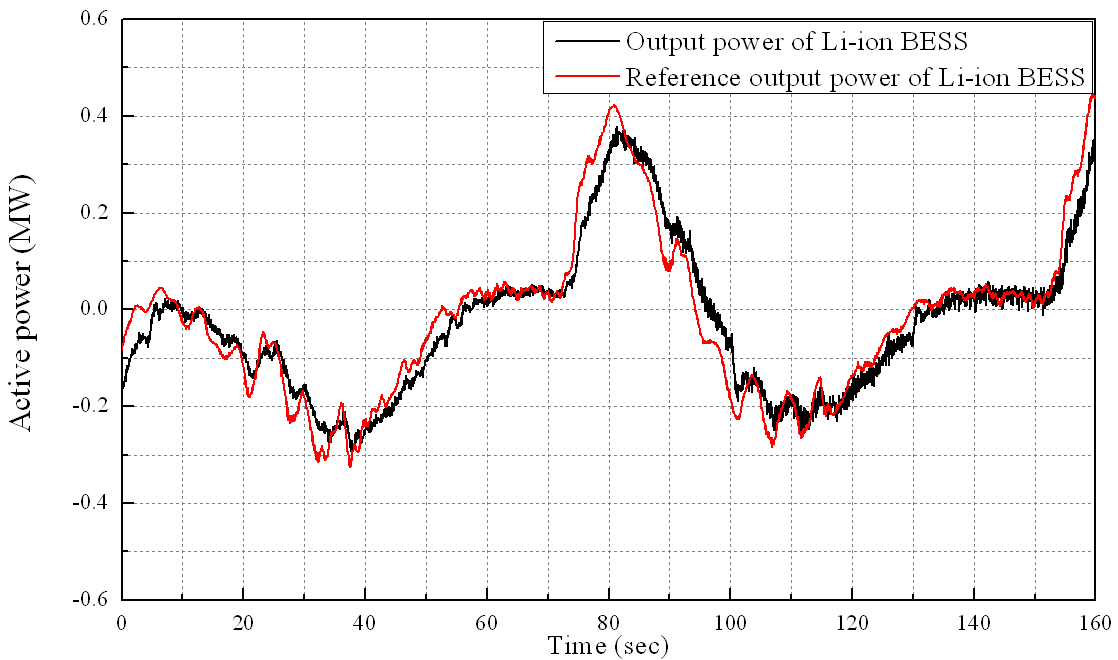 풍력발전기의 출력 평활화를 위한 Li-ion BESS 출력