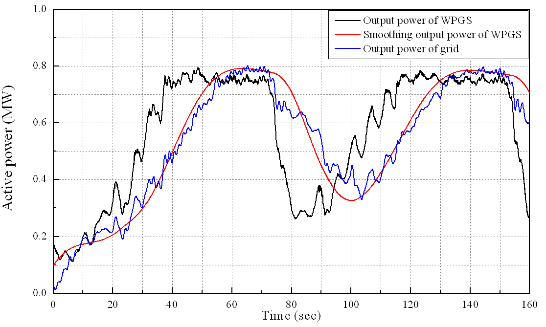 Li-ion BESS의 출력에 WPGS의 출력 평활화