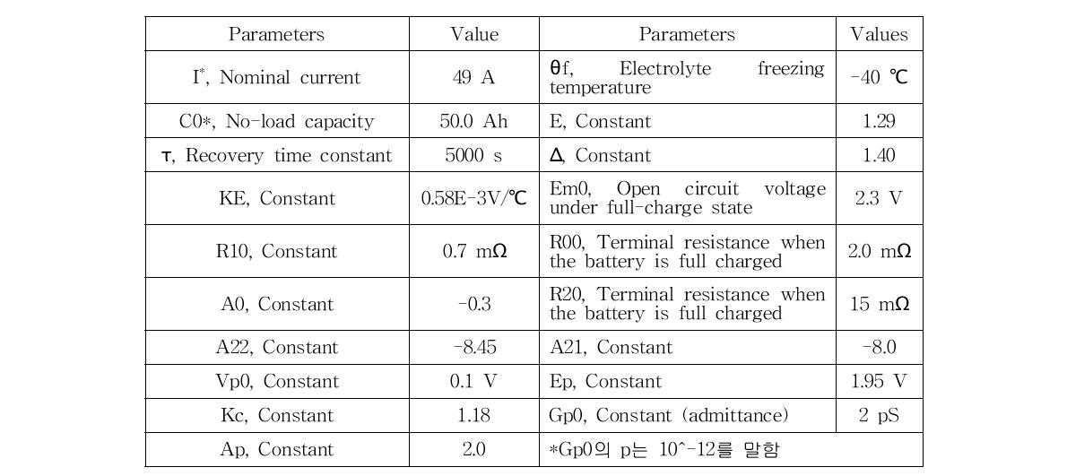 Lead-acid 배터리 모델 파라미터 값
