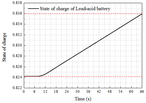 Lead-acid battery의 SOC