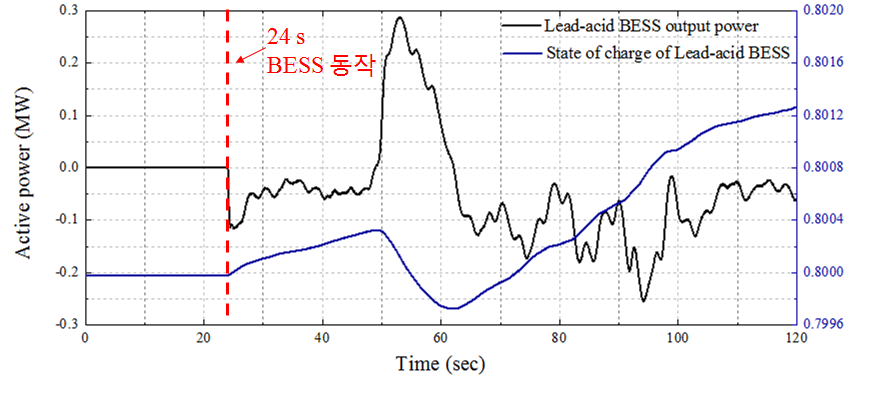 풍력 발전시스템의 출력 변동 안정화를 위한 Lead-acid BESS 동작