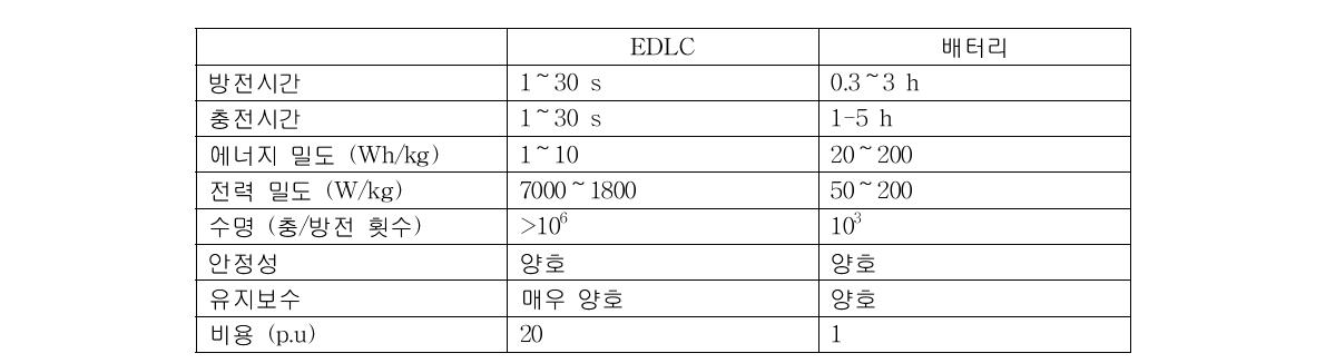 EDLC와 배터리 특성 비교