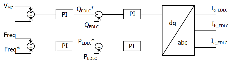 ESS with an EDLC 간략화 모델의 제어 블록 다이어그램