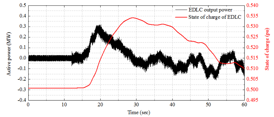 ESS with an EDLC의 출력과 SOC