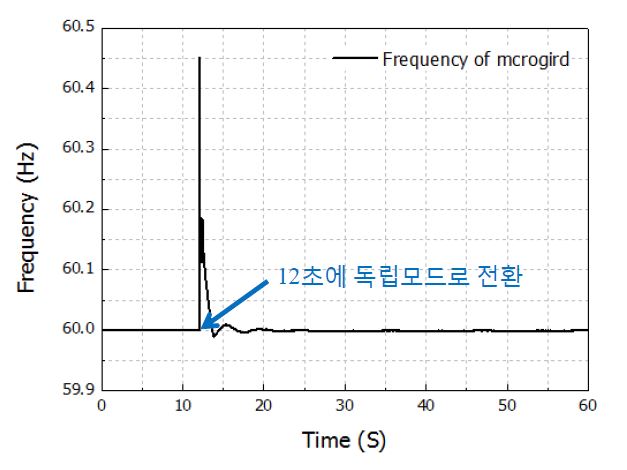 마이크로그리드의 주파수 (12초에 운전모드 변환)