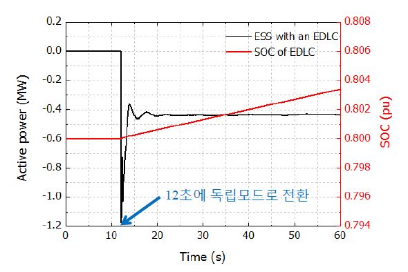 ESS with an EDLC의 출력과 SOC (12초에 운전모드 변환)