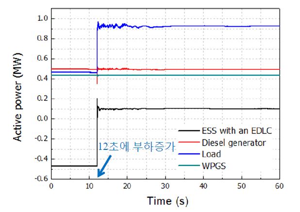 각 시스템들의 출력과 부하 (12초에 부하 약 500 kW 증가)