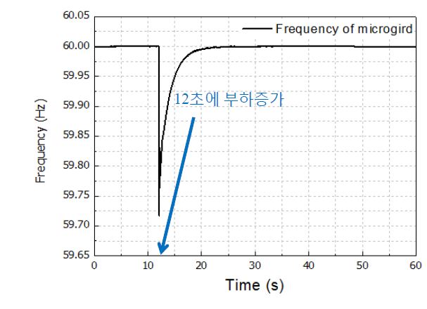 마이크로그리드의 주파수 (12초에 부하 약 500 kW 증가)