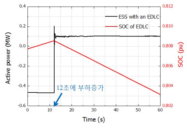 ESS with an EDLC의 출력과 SOC(12초에 부하 약 500 kW 증가)