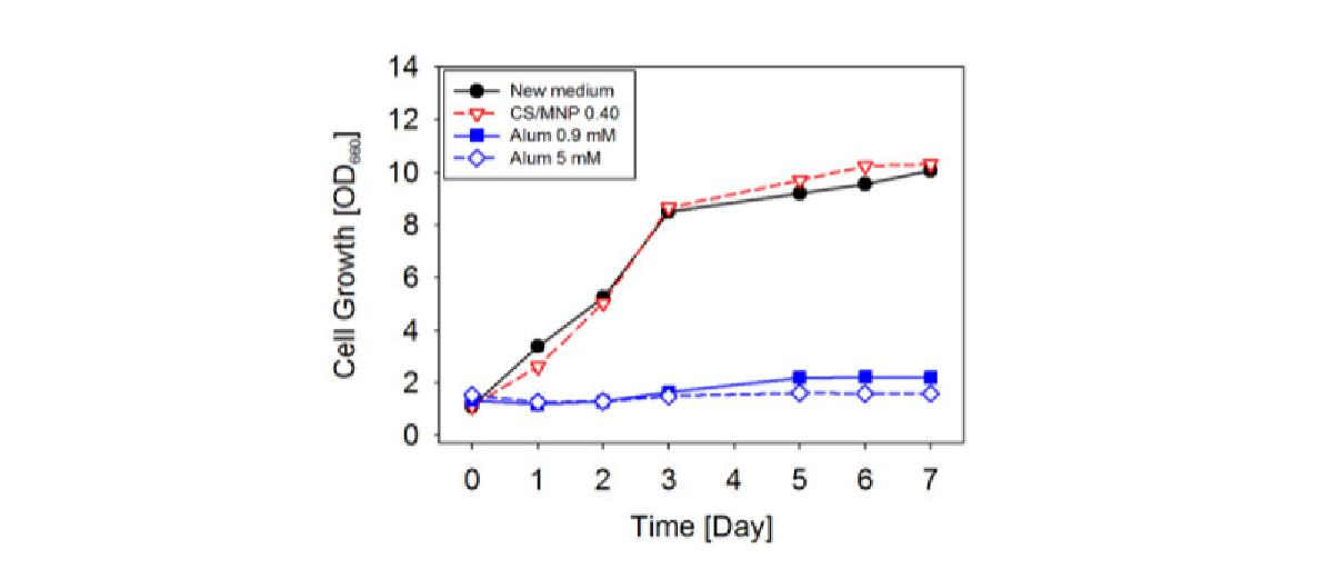 CS/MNP와 Alum을 이용한 미세조류 수확 후 재사용된 배양액에서의 세포성장
