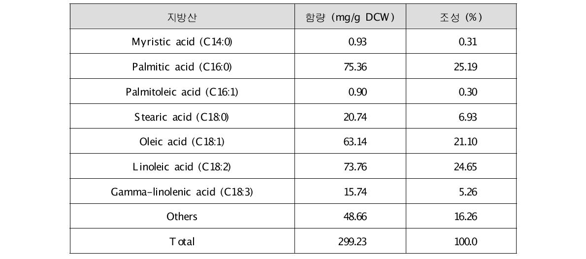 Chlorella sp. KR-1의 지방산 함량과 조성