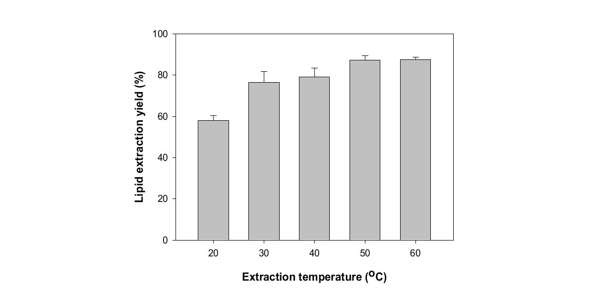 지질 추출 시 온도가 미치는 영향. 반응조건 (바이오매스; 1 g, 추출 용매; DMC : MeOH (7:3 v/v), 추출시간; 12 hr)