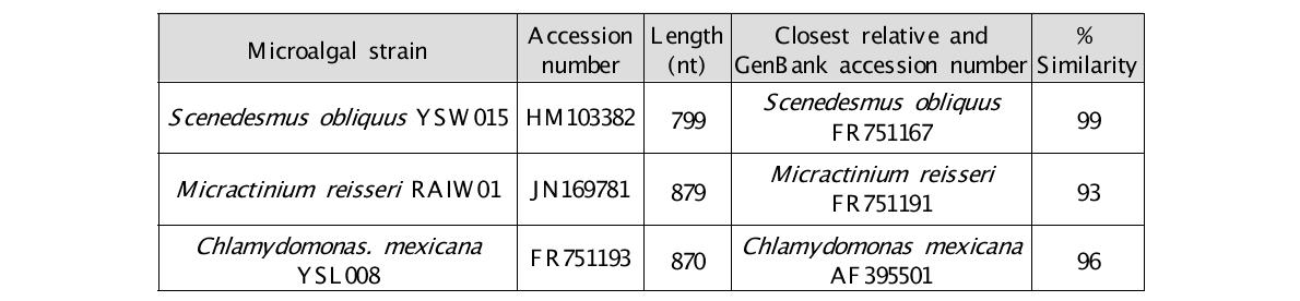 Identification of microalgal species using NCBI GenBank data base