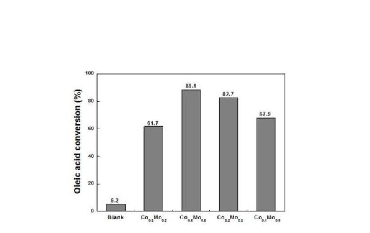 Co(1-x)Mo(x) 촉매의 oleic acid 전환율