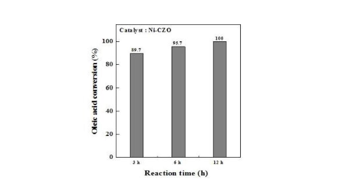 반응시간에 따른 Ni-CZO 촉매의 oleic acid 전환율