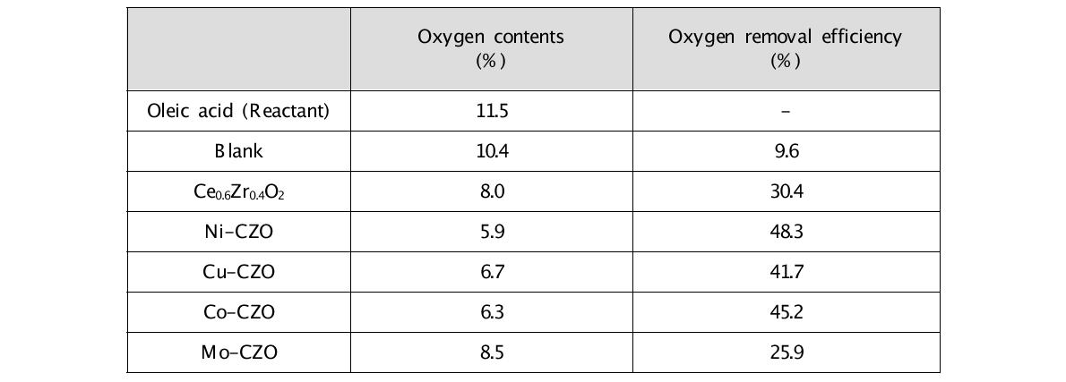 탈산소 반응 생성물의 산소제거율