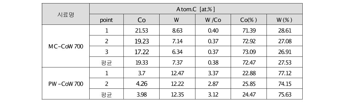 다른 공침법으로 합성된 Co-W-Oxide의 조성 비교 (SEM-EDS)