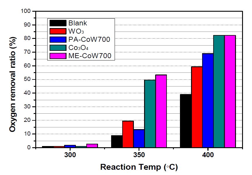 합성된 Co-W-Oxide 촉매의 탈산소 반응의 활성 비교 그래프