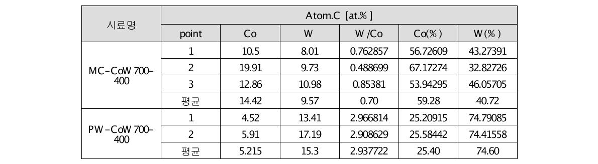 반응 후 회수한 Co-W-Oxide 촉매의 조성 비교(SEM-EDS)