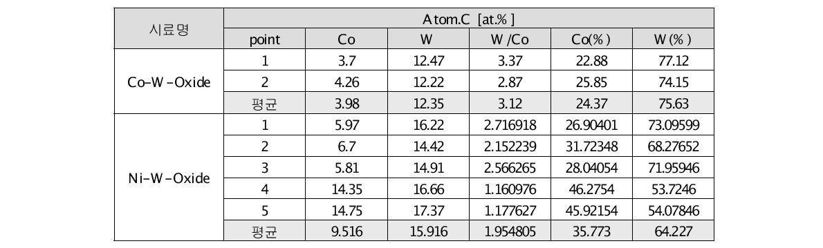 Co-W-Oxide vs. Ni-W-Oxide 촉매 조성 비교 (SEM-EDS)