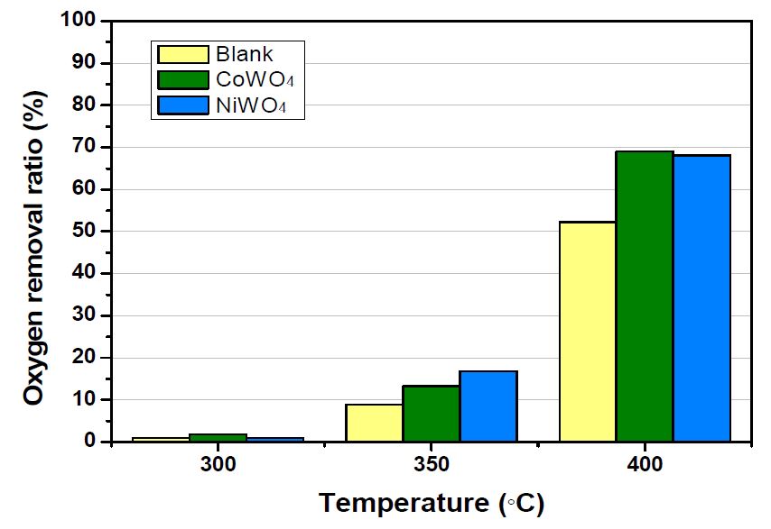Ni-W-Oxide 촉매 탈산소 반응 활성 비교 그래프