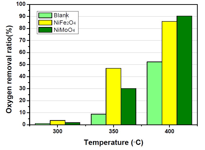 Ni-Fe-Oxide 촉매와 Ni-Mo-Oixde 촉매의 탈산소 반응 활성 비교 그래프
