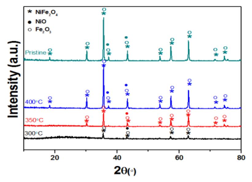 탈산소반응 후 회수한 Ni-Fe-Oxide 촉매의 반응온도별 XRD 구조