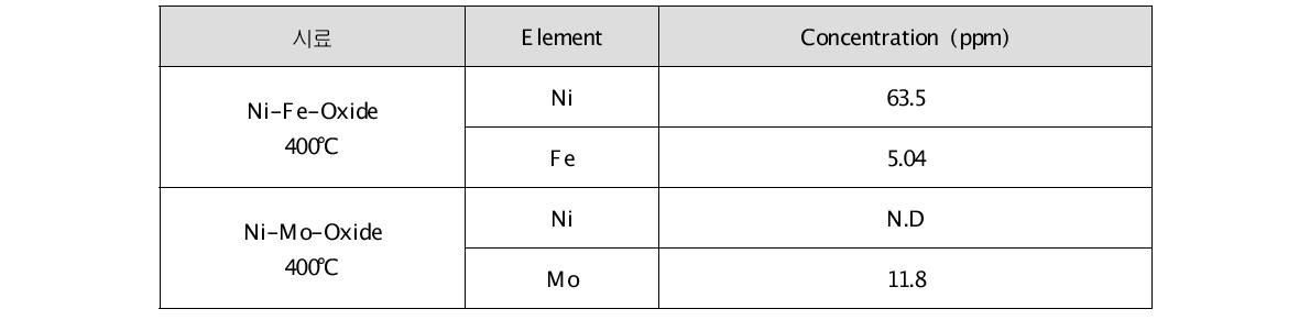 Ni-Fe-Oxide 촉매와 Ni-Mo-Oxide 촉매를 이용한 탈산소반응 후 liquid product ICP 결과