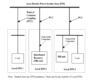 IEEE 1547 상호연결도