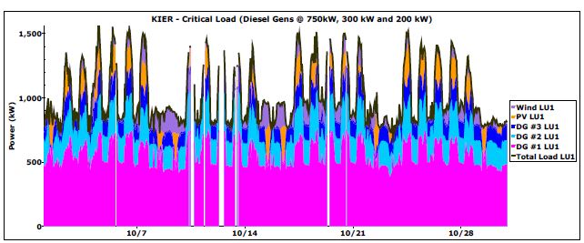 디젤 발전기(750kW, 300kW, 200kW) 구성에서의 운전특성