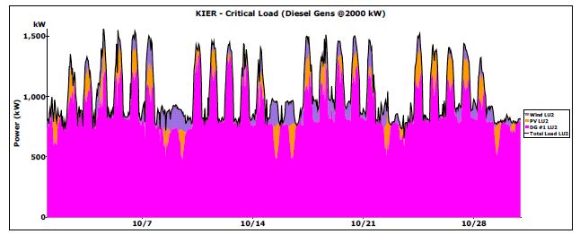 디젤 발전기(2000kW) 구성에서의 운전특성