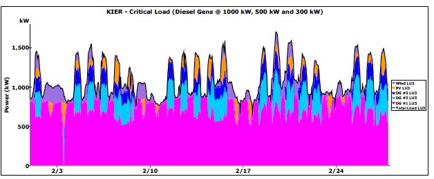 디젤 발전기(1000kW, 500kW, 300kW) 구성에서의 운전특성