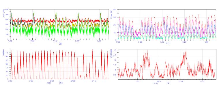 (a) 핵심 부하 패턴, (b) 비핵심 부하 패턴, (c)일사량, (d) 풍속