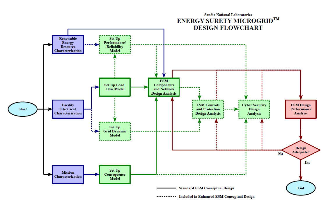 기존 Energy Surety Microgrid 설계 흐름도