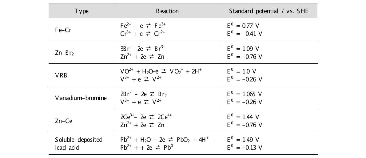 레독스 플로우 전지 종류별 전압 및 반응식 비교