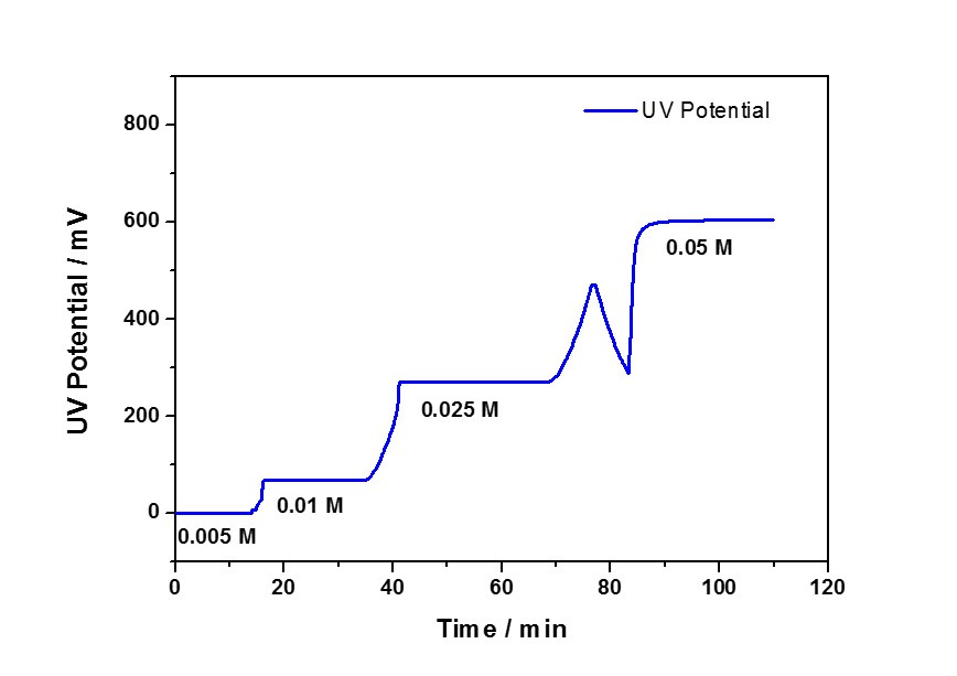 Calibration curve얻기 위한 농도별 UV potential 그래프