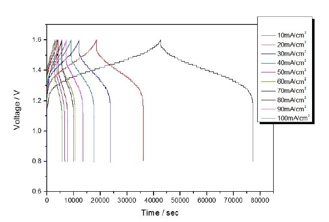 전류밀도별 voltage profile