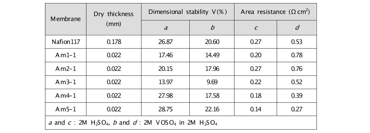 세공충진 양친성막 및 나피온 117의 전기저항 및 치수 안정성