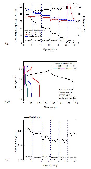 외각 분배형 유로플레이트(ver1.1)의 전류밀도 20∼100 mA/cm2 에서의 충방전 특성 평가: (a) 전류밀도에 따른 전하효율, 전압효율, 에너지 효율 및 방전용량