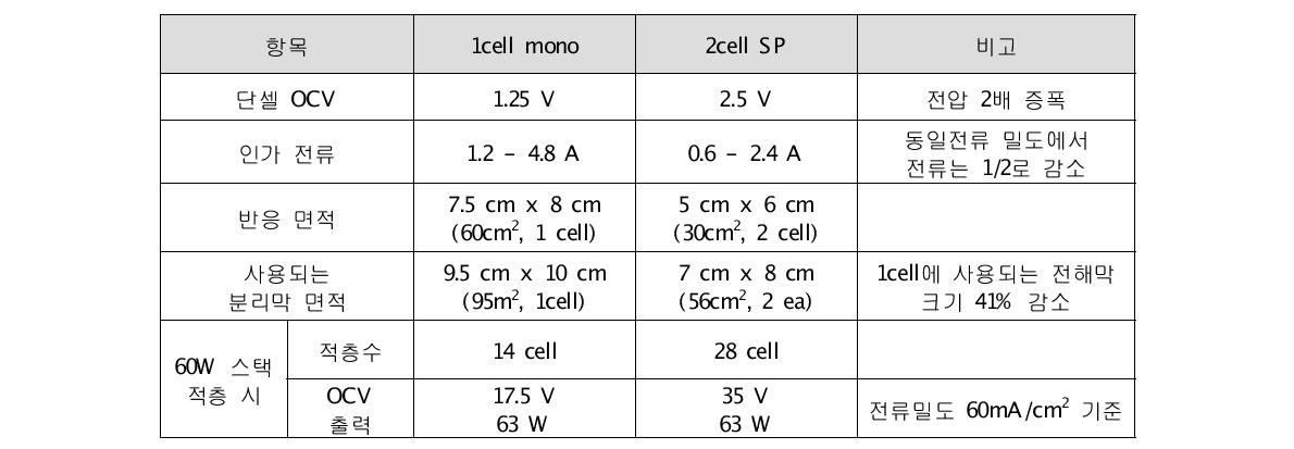 1cell mono와 2cell SP의 특징 비교