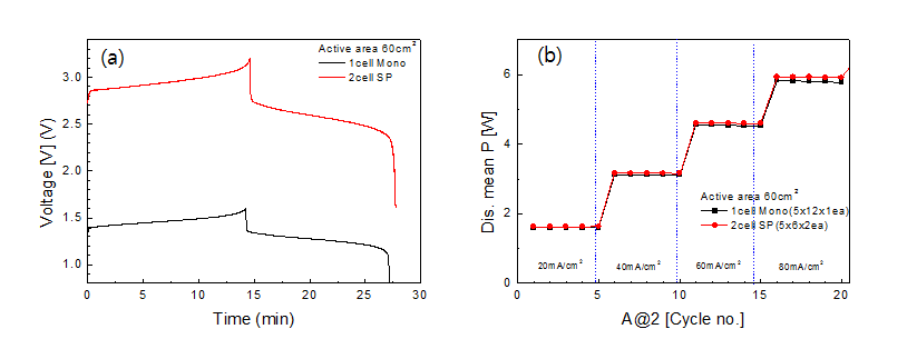 (a) 전류밀도 60 mA/cm2에서 1cell mono와 2cell SP의 충방전 전압변화, (b) 전류밀도별 평균 방전 출력 비교