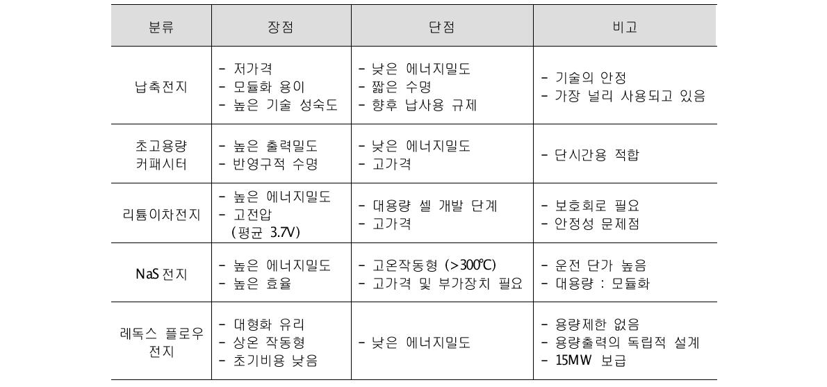 대용량 이차전지 장·단점 비교