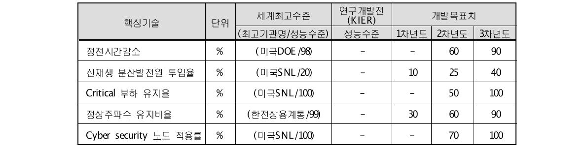 군용 차세대 고신뢰성 마이크로그리드 기술개발 정량적 목표