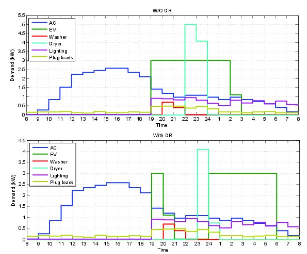 DR 및 DR이 적용되지 않을 경우 가정에서의 부하 프로파일