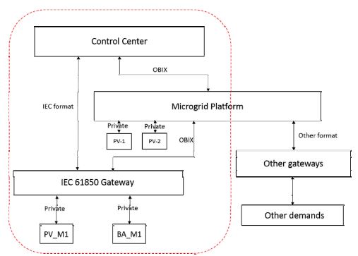 개방형 플랫폼의 분산전원 시스템 구조