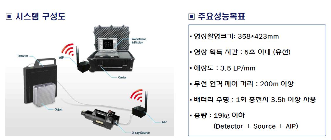 EOD용 Portable X-ray 검사 시스템 주요 성능목표