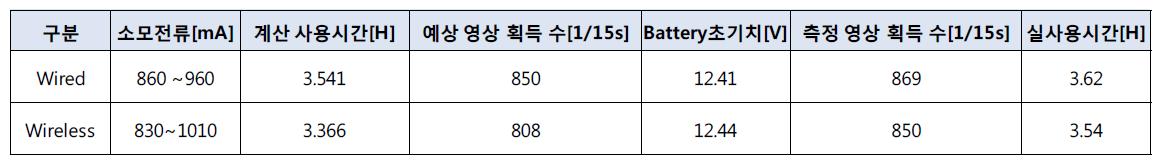 배터리 수명 테스트 결과