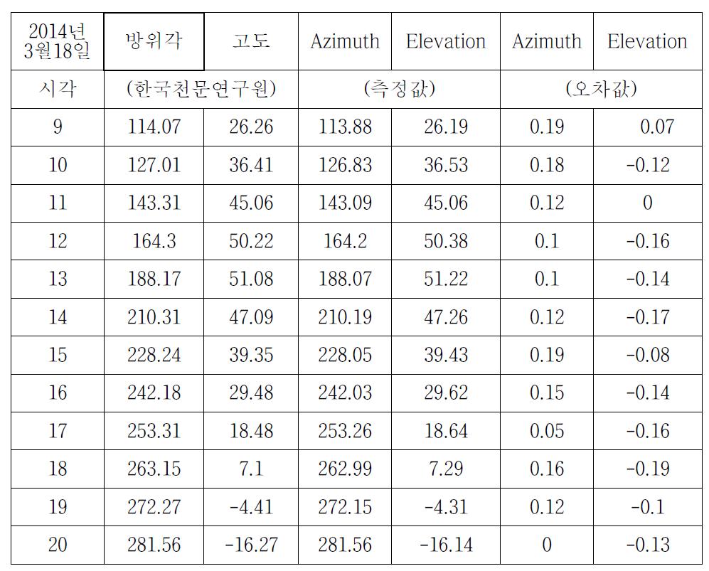 Solar azimuth and elevation variations by times